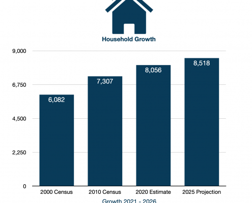 Roma, Texas RTA - Household Growth