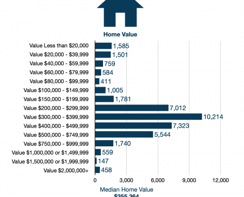 Primary Retail Trade Area Home Value