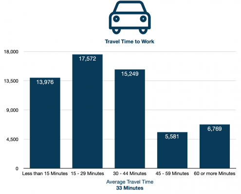Primary Retail Trade Area Travel Time to Work